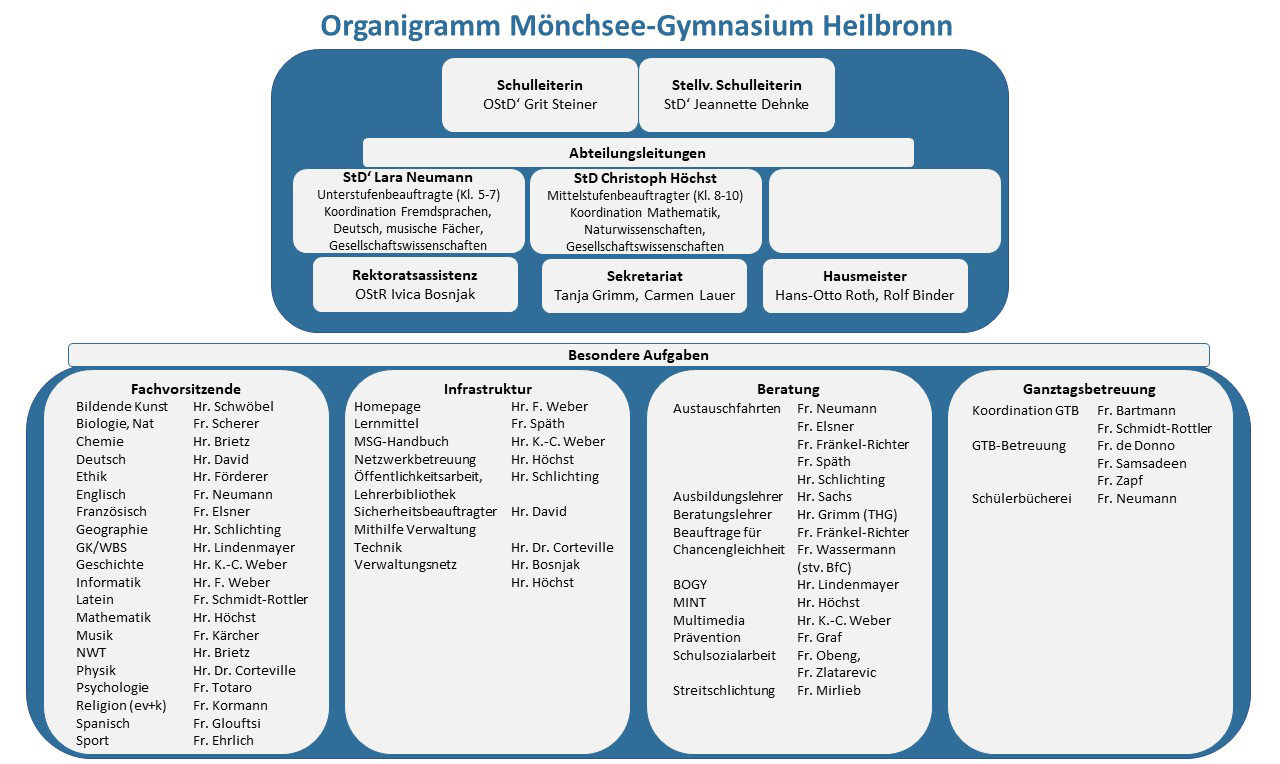 Organigramm 2526 1