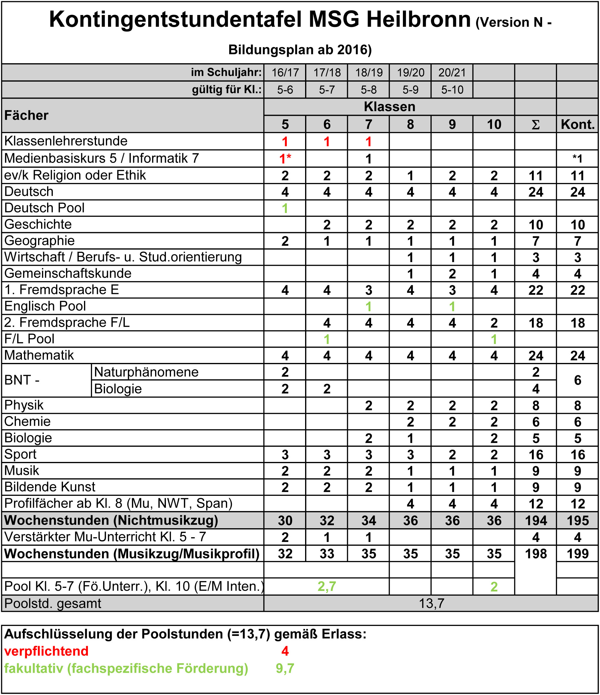 Kontingentstundentafel MSG